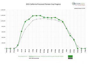 2021 California Processed Tomato Crop Report